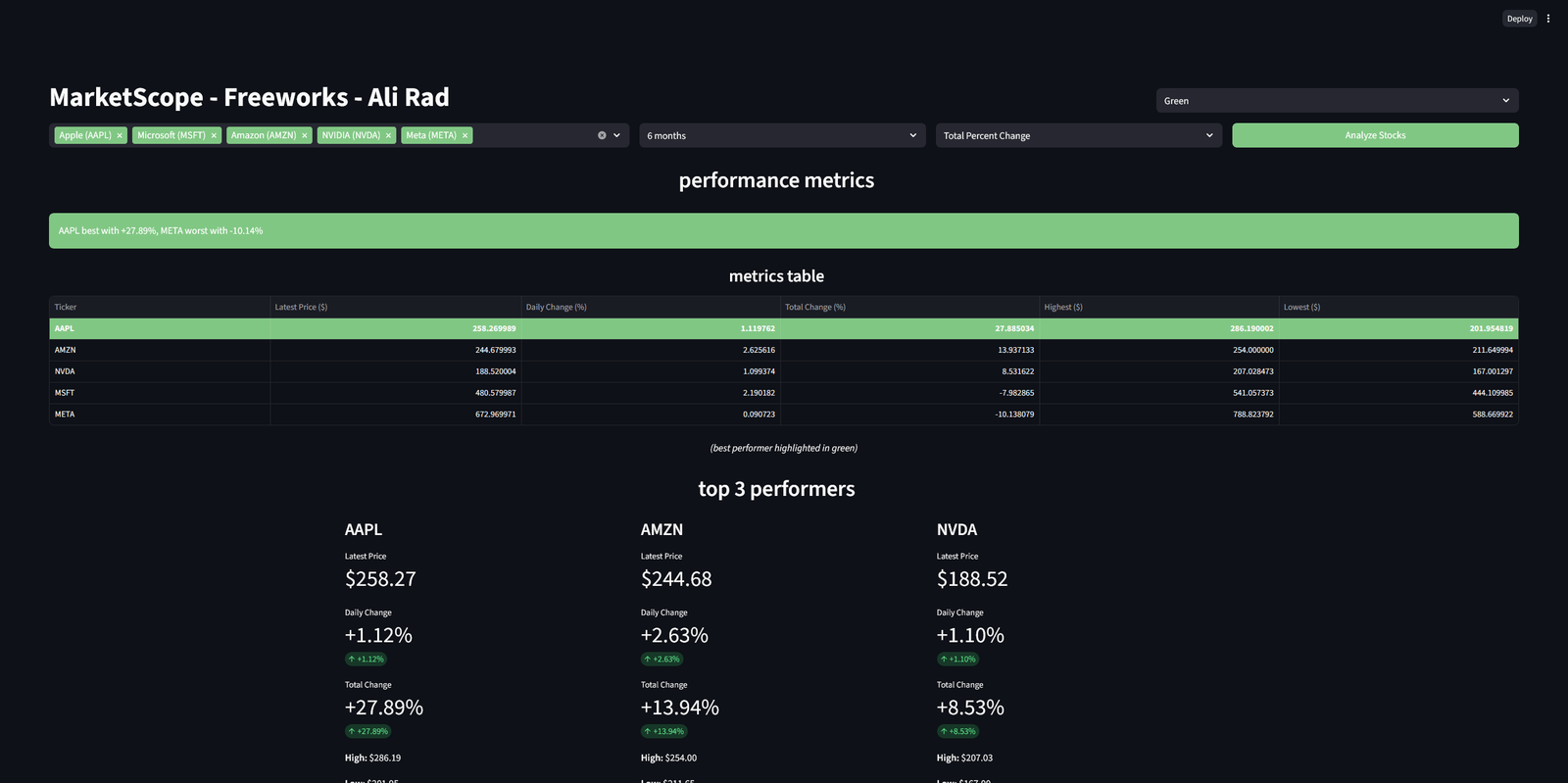 The MarketScope dashboard comparing several stocks over time